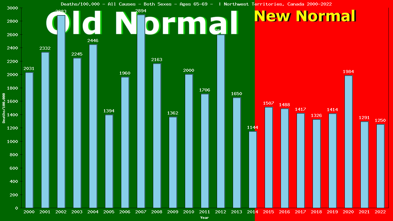 Graph showing Deaths/100,000 Both Sexes 65-69 from All Causes